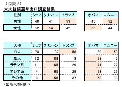 （図表5）米大統領選挙出口調査結果