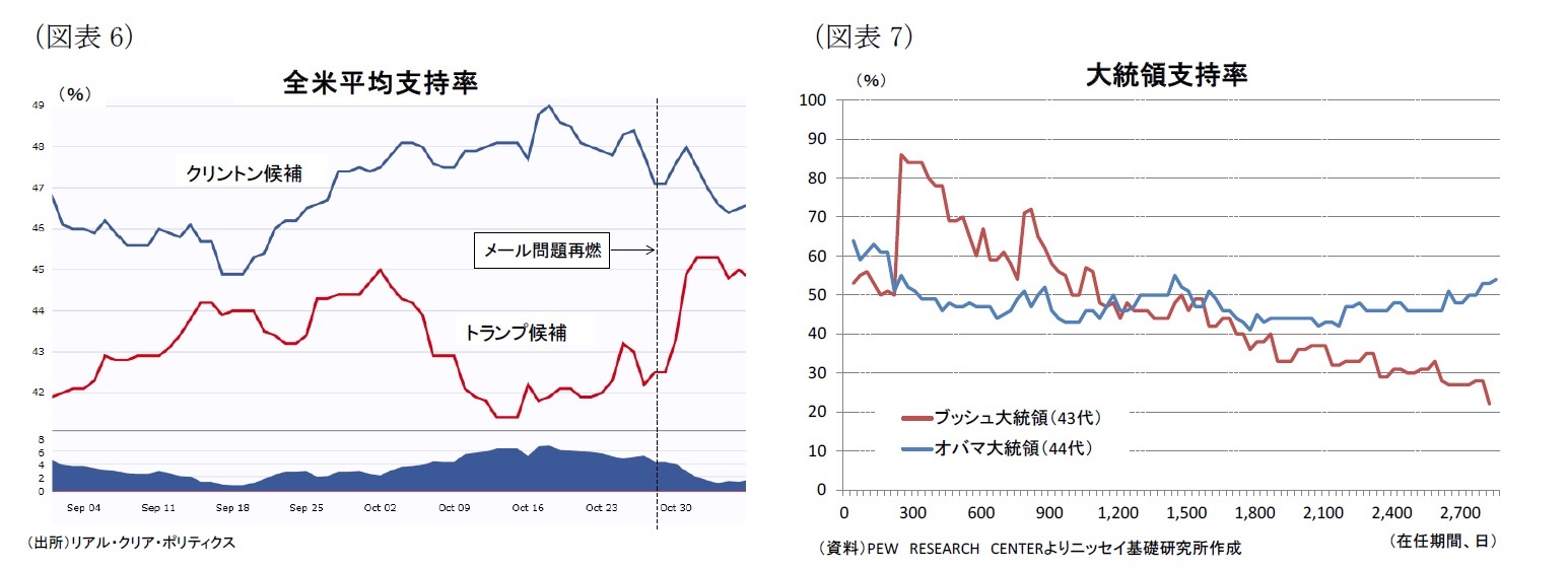 (図表6)全  米平均支持率/(図表7)大統領支持率