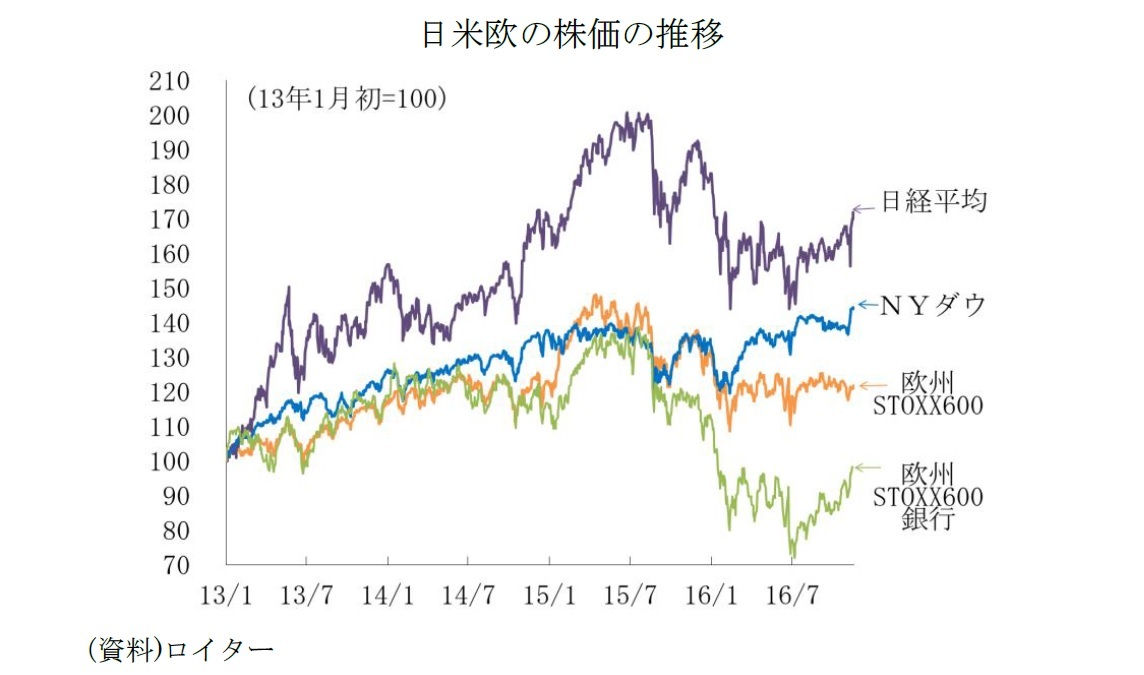 日米欧の株価の推移