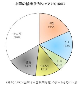 中国の輸出先別シェア（2015年）