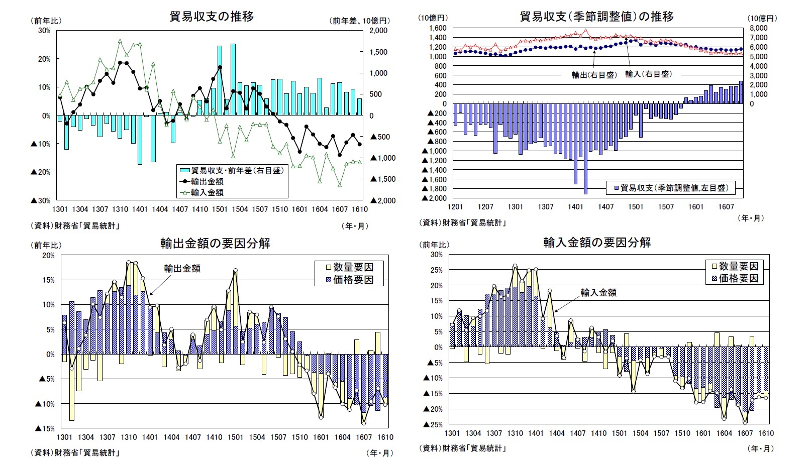 貿易収支の推移/貿易収支(季節調整値)の推移/輸出金額の要因分解/輸入金額の要因分解