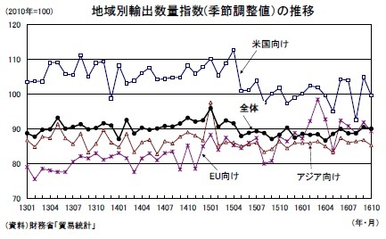 地域別輸出数量指数(季節調整値)の推移