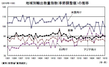 地域別輸出数量指数(季節調整値）の推移