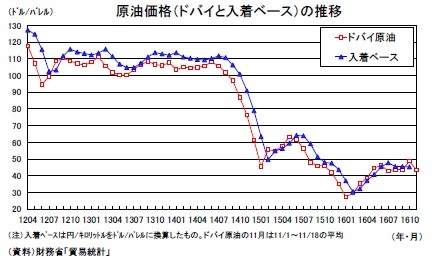 原油価格（ドバイと入着ベース）の推移