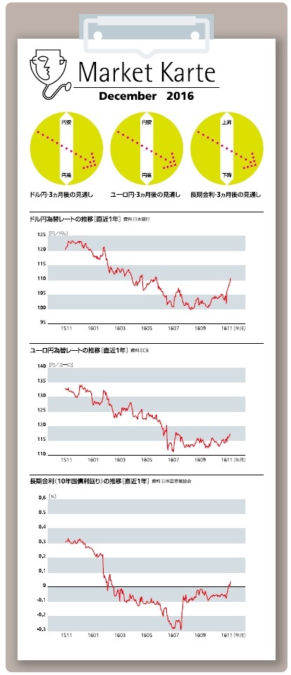 金融市場3ヵ月見通し