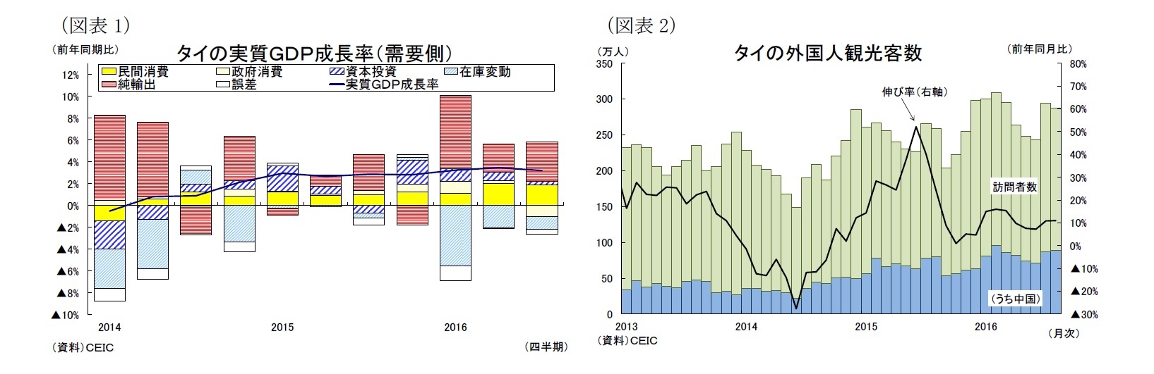 （図表1）タイの実質ＧＤＰ成長率（需要側）/（図表2）タイの外国人観光客数