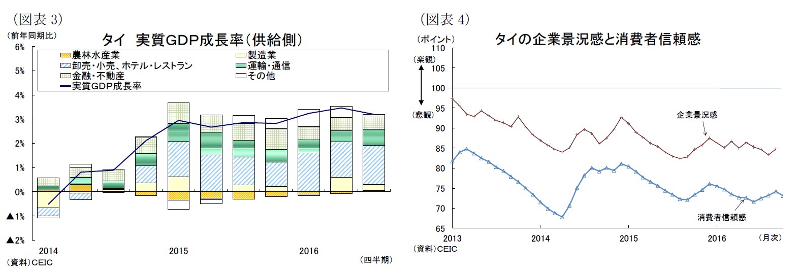 （図表3）タイ実質ＧＤＰ成長率（供給側）/（図表4）タイの企業景況感と消費者信頼感