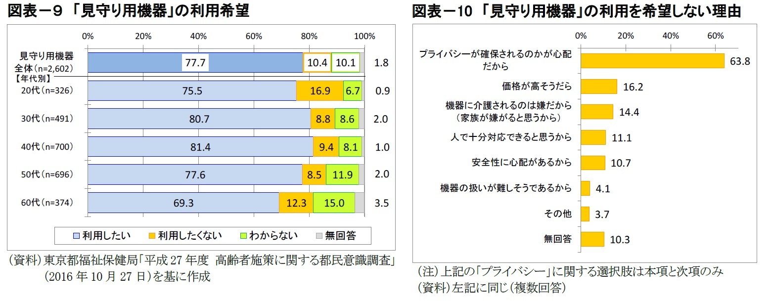 図表－９　「見守り用機器」の利用希望/図表－10　「見守り用機器」の利用を希望しない理由