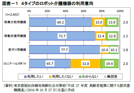 図表－１　４タイプのロボット介護機器の利用意向