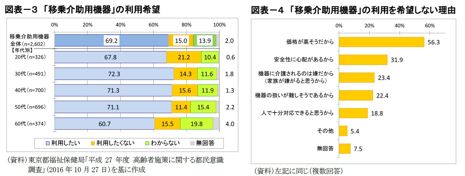 図表－３　「移乗介助用機器」の利用希望/図表－４　「移乗介助用機器」の利用を希望しない理由