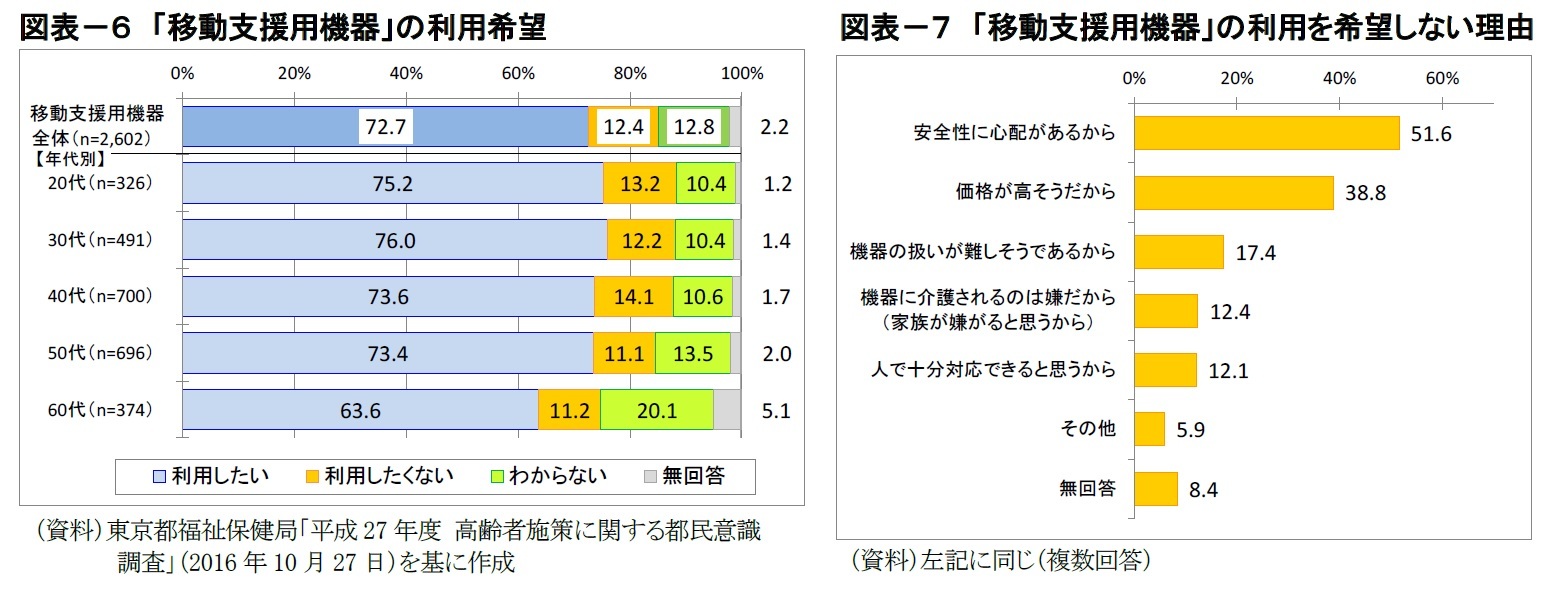 図表－６　「移動支援用機器」の利用希望/図表－７　「移動支援用機器」の利用を希望しない理由