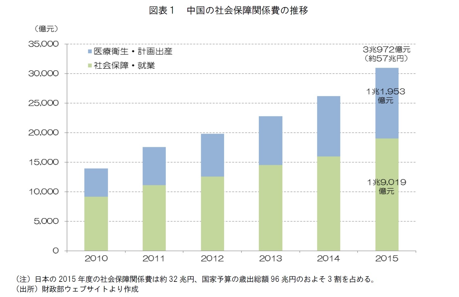 図表１　中国の社会保障関係費の推移
