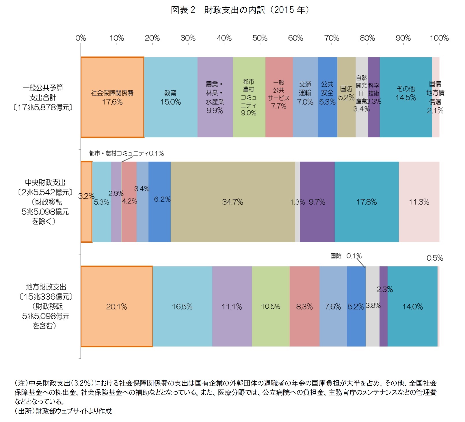 図表2 財政支出の内訳(2015年)