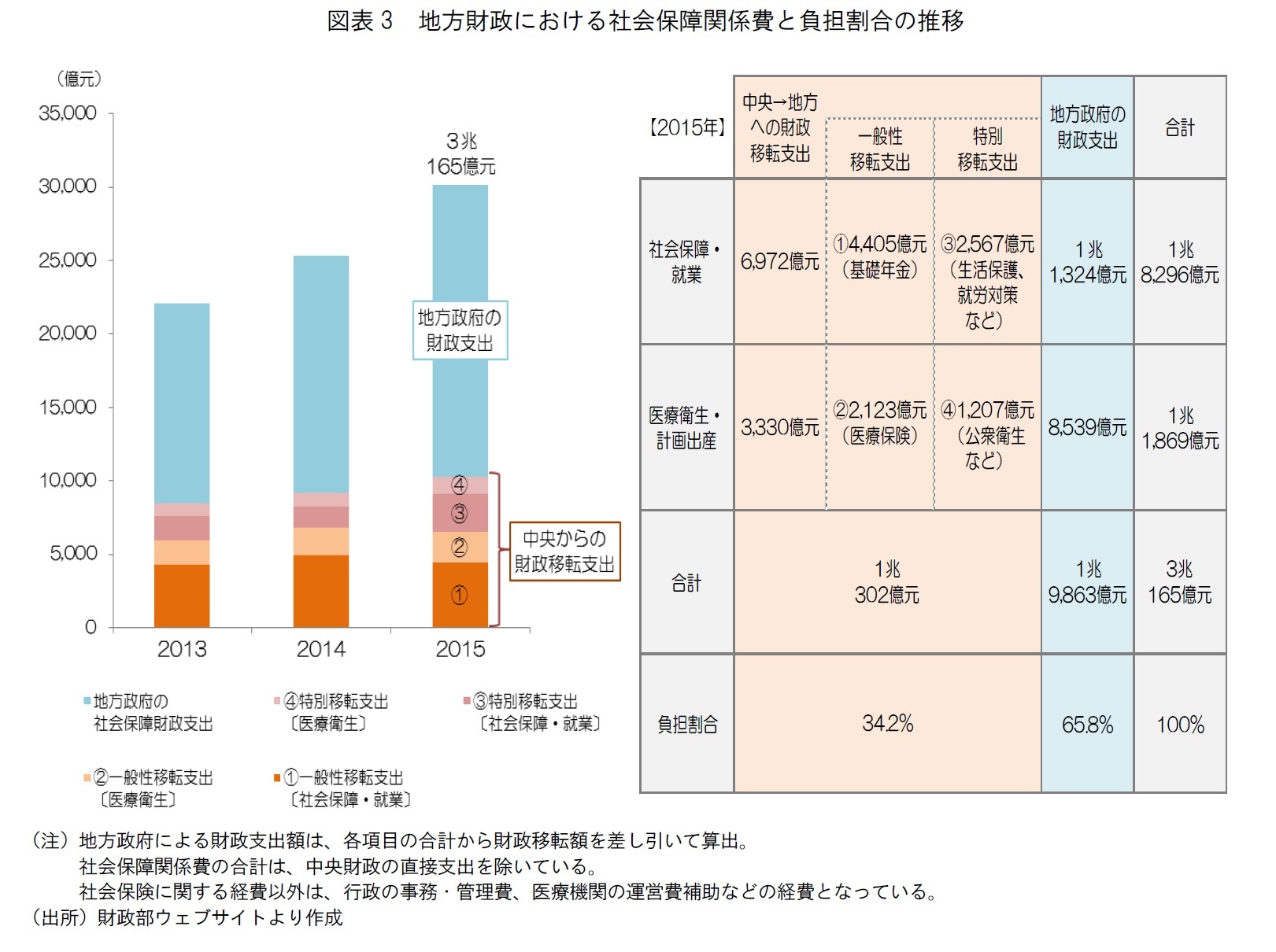 図表3　地方財政における社会保障関係費と負担割合の推移