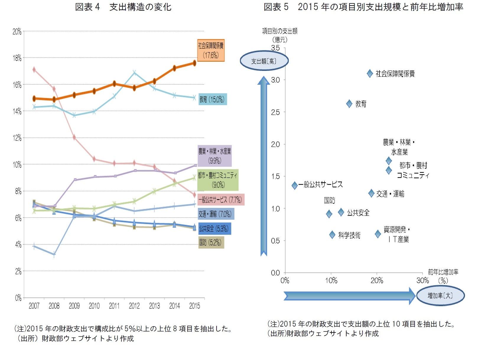 図表4　支出構造の変化/図表5　2015年の項目別支出規模と前年比増加率