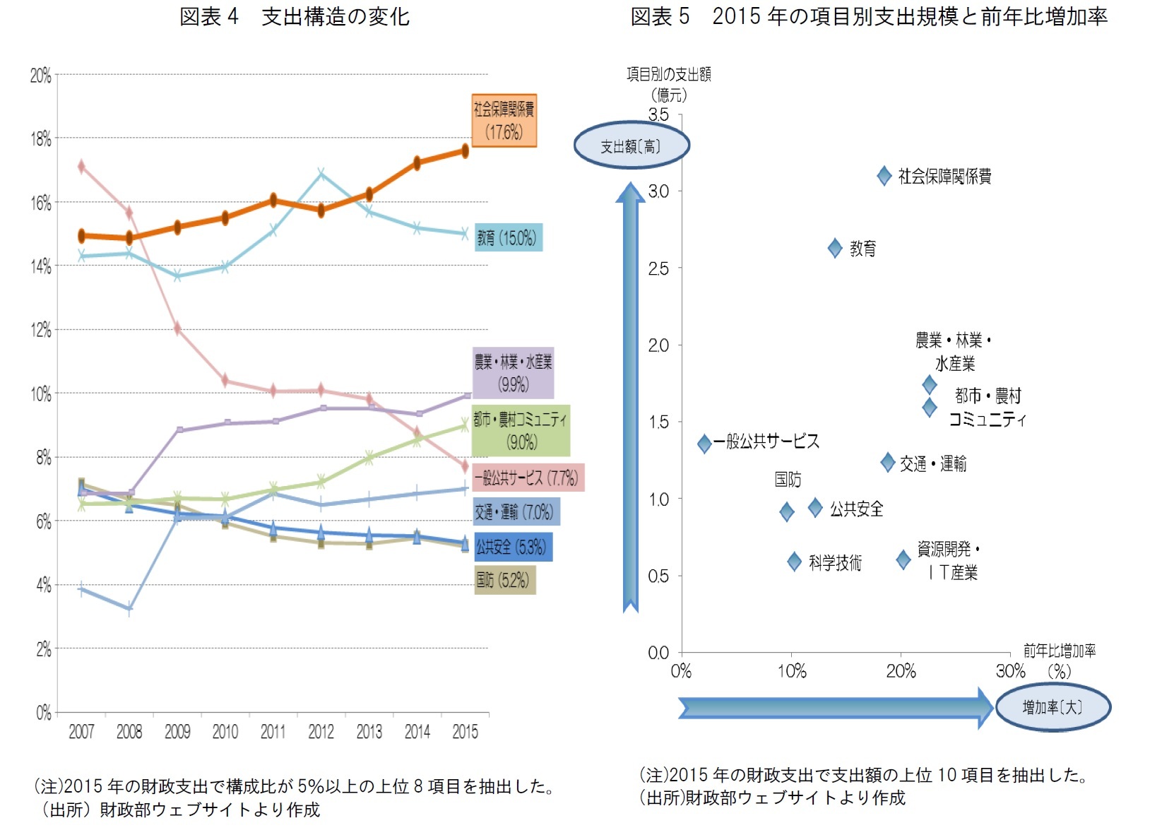 図表4　支出構造の変化/図表5　2015年の項目別支出規模と前年比増加率