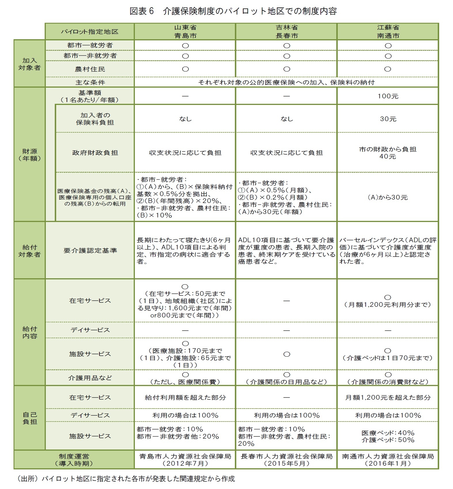 図表6　介護保険制度のパイロット地区での制度内容