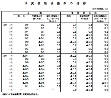消費者物価指数の推移