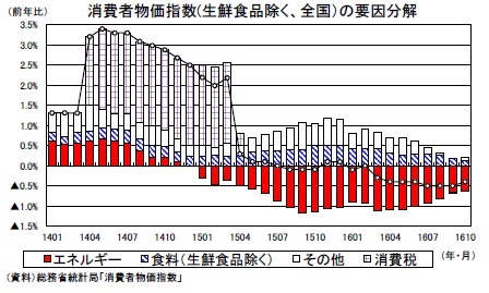 消費者物価指数(生鮮食品除く、全国）の要因分解