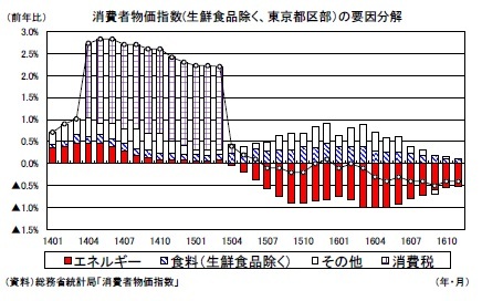 消費者物価指数(生鮮食品除く、東京都区部)の要因分解