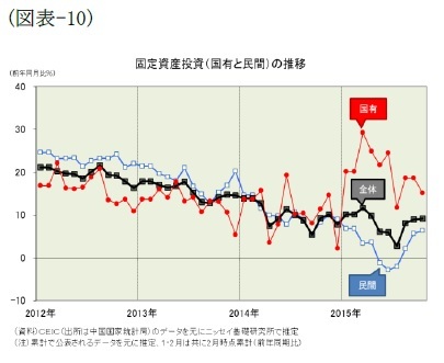(図表-10)固定資産投資(国有と民間)の推移