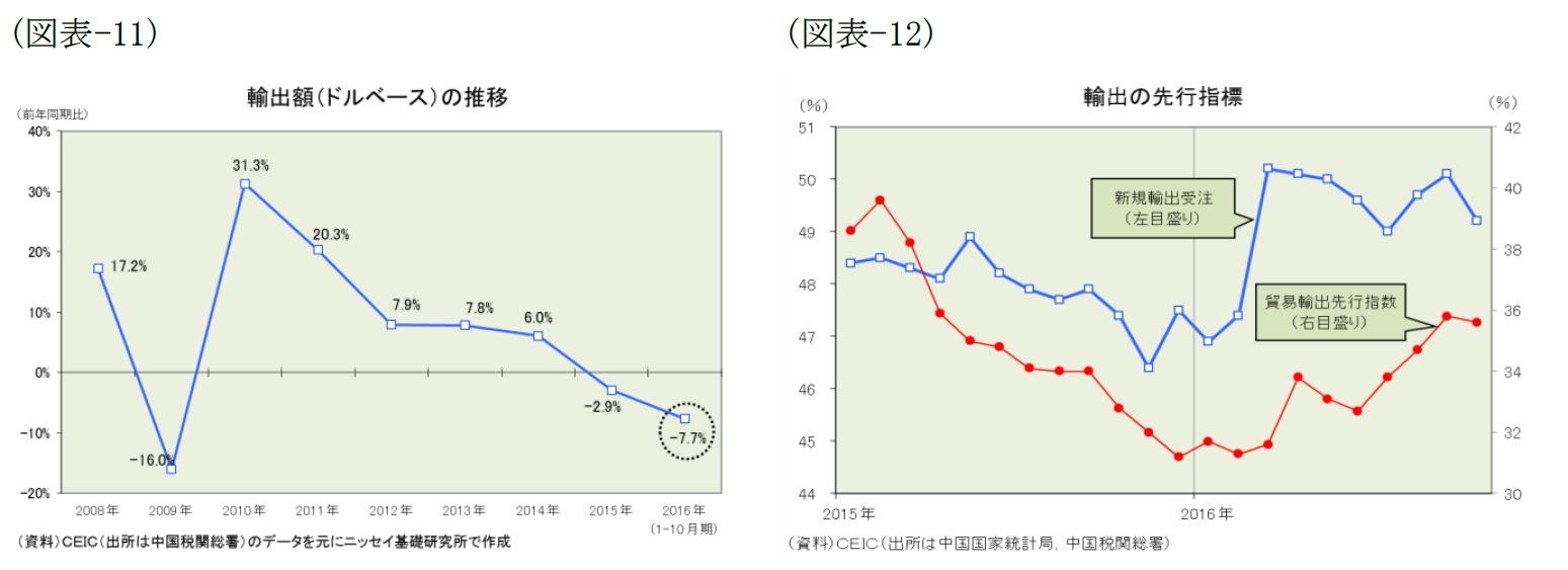 （図表-11）輸出額(ドルベース)の推移/（図表-12）輸出の先行指標