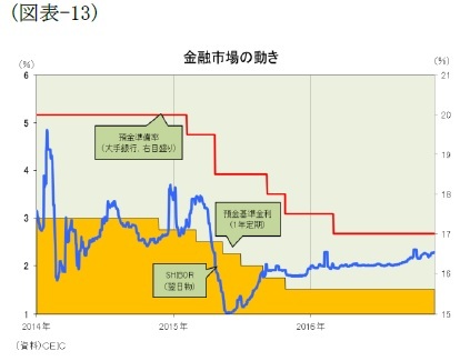 （図表-13）金融市場の動き