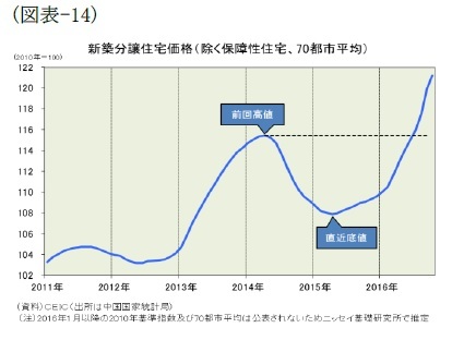 (図表-14)新築分譲住宅価格(除く保障性住宅、70都市平均)