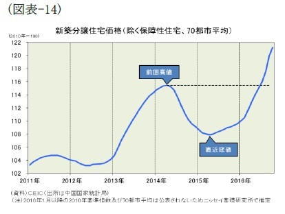 （図表-14）新築分譲住宅価格(除く保障性住宅、70都市平均)