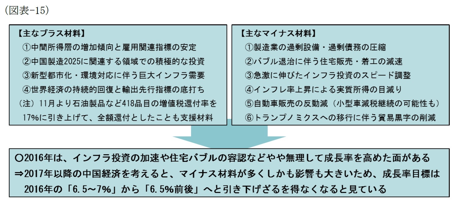 （図表-15）今後の中国経済を見通す上での重要ポイント