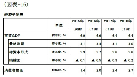 (図表-16)経済予測表
