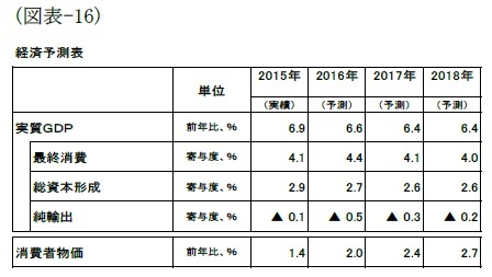 （図表-16）経済予測表