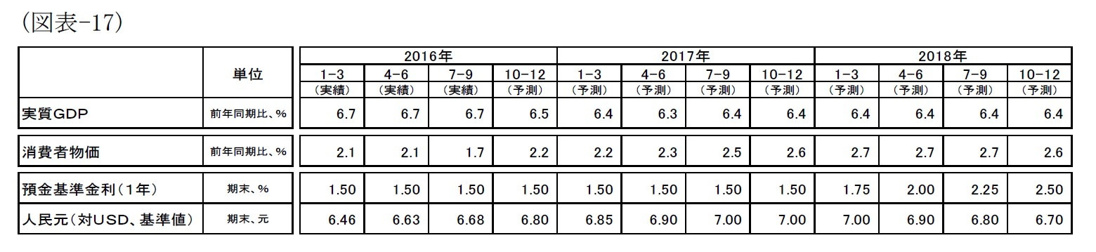 （図表-17）金融市場の動向