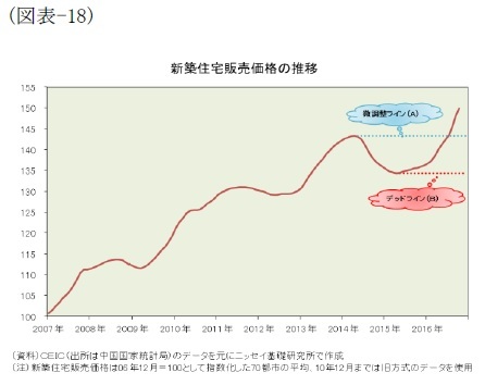 (図表-18)新築住宅販売価格の推移