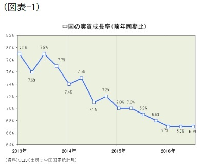（図表-1）中国の実質成長率(前年同期比)