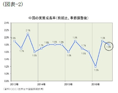 （図表-2）中国の実質成長率(前期比、季節調整後)