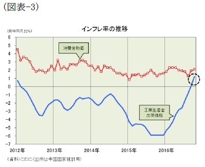 （図表-3）インフレ率の推移