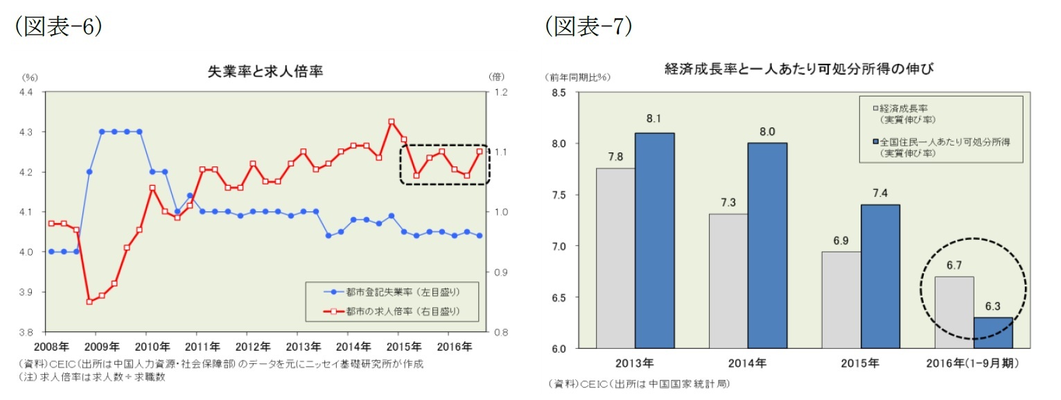 （図表-6）失業率と求人倍率/（図表-7）経済成長と一人あたり可処分所得の伸び