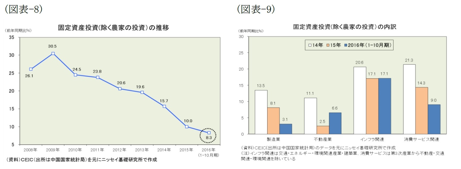 （図表-8）固定資産投資(除く農家の投資)の推移/（図表-9）固定資産投資(除く農家の投資)の内訳