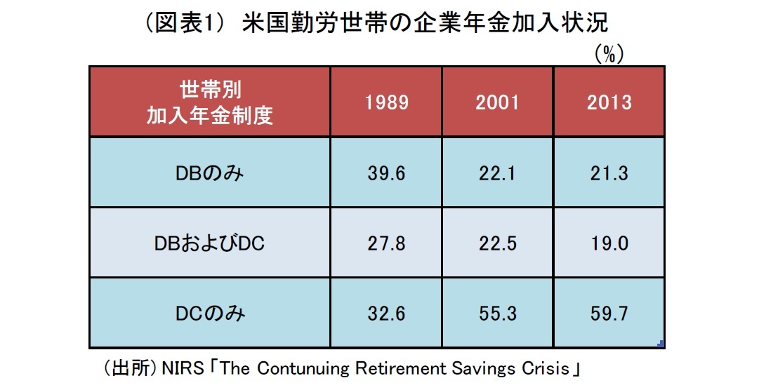 (図表1)　米国勤労世帯の企業年金加入状況