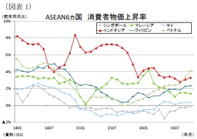 （図表1）ASEAN6ヵ国消費者物価上昇率