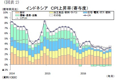 （図表2）インドネシアＣＰＩ上昇率（寄与度）