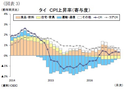 （図表3）タイＣＰＩ上昇率（寄与度）