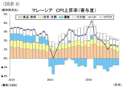 （図表4）マレーシアＣＰＩ上昇率（寄与度）