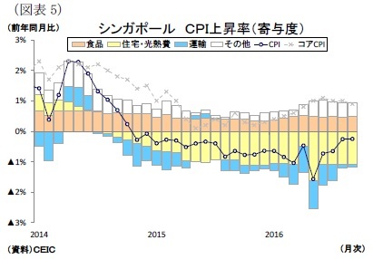 (図表5)シンガポールCPI上昇率(寄与度)