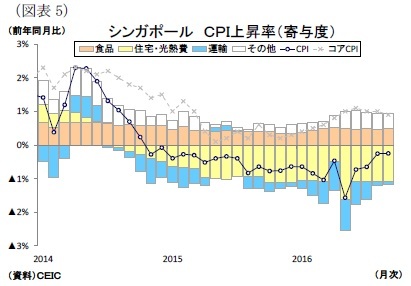 （図表5）シンガポールＣＰＩ上昇率（寄与度）