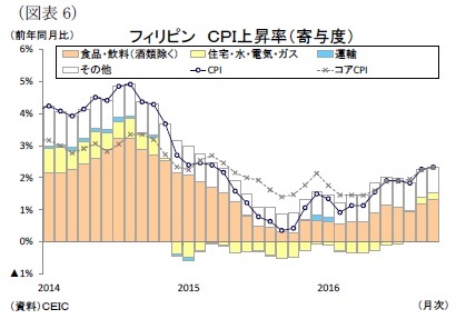 (図表6)フィリピンCPI上昇率(寄与度)