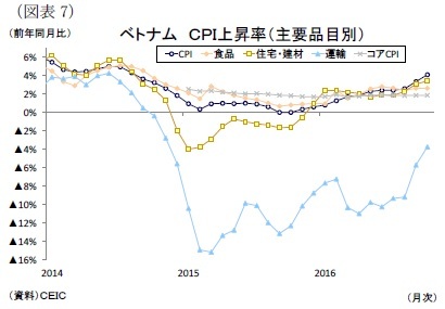 (図表7)ベトナムCPI上昇率(主要品目別)