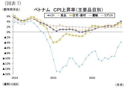 （図表7）ベトナムＣＰＩ上昇率（主要品目別）