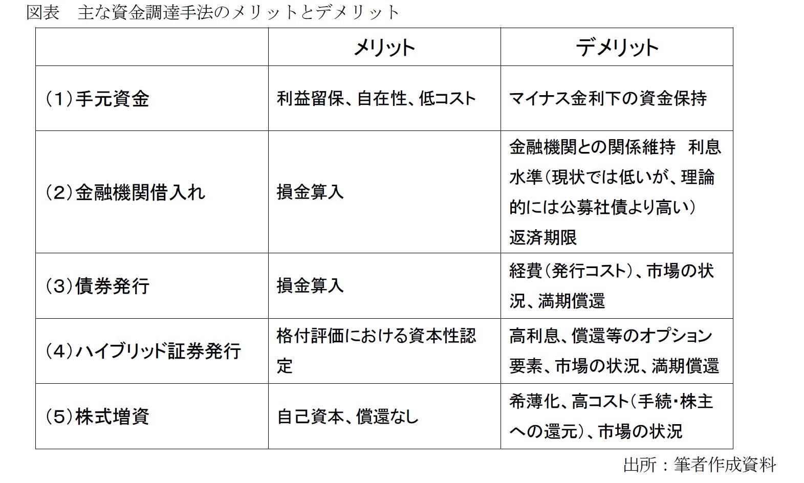 図表　主な資金調達手法のメリットとデメリット